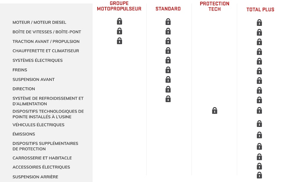 Comparatif des plans de protection