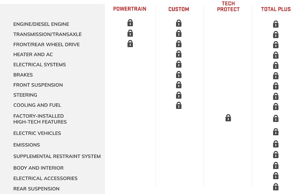 Compare protection plans